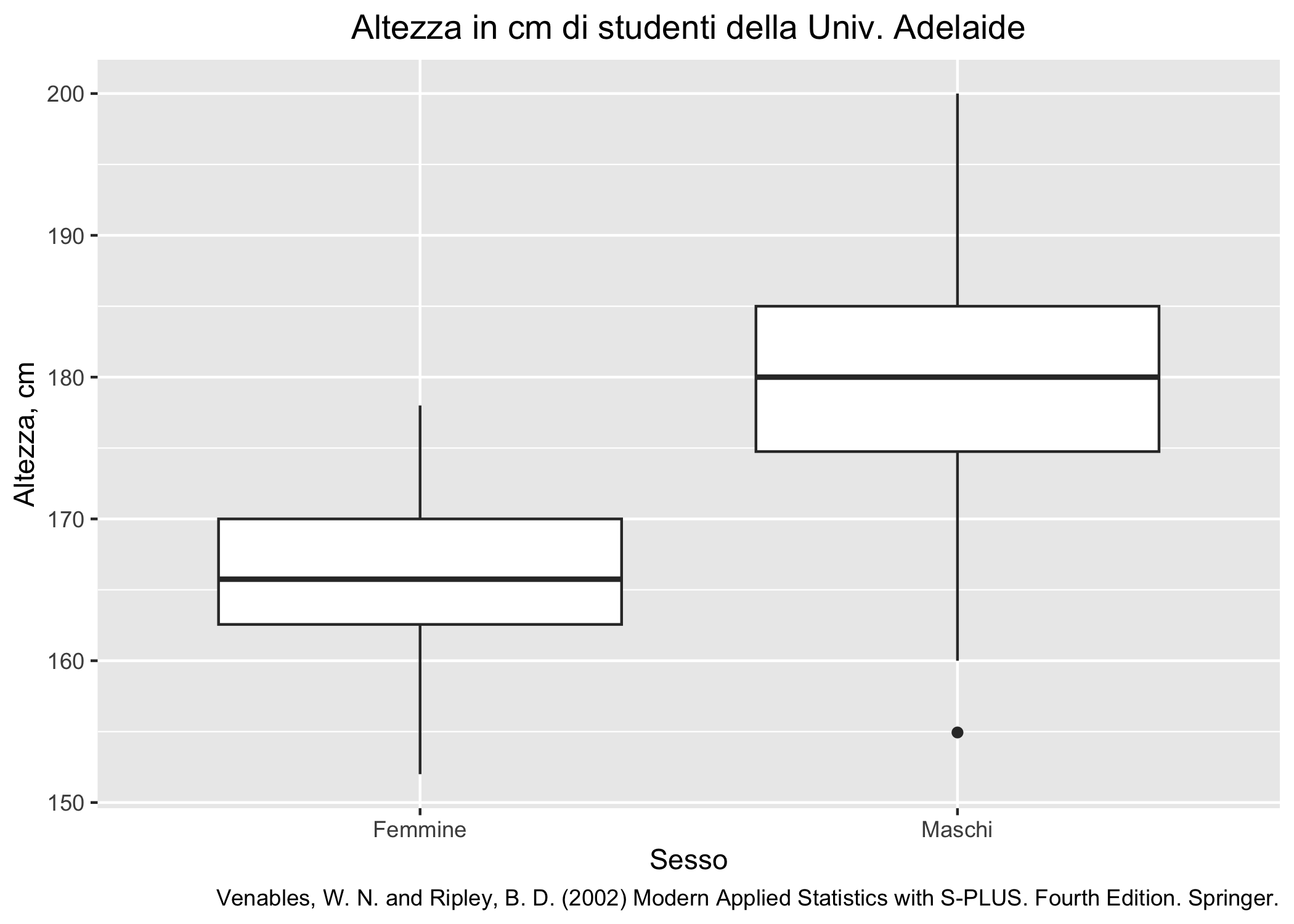 Distribuzione dell'altezza di studenti di psicologia dell'Università di Adelaide.