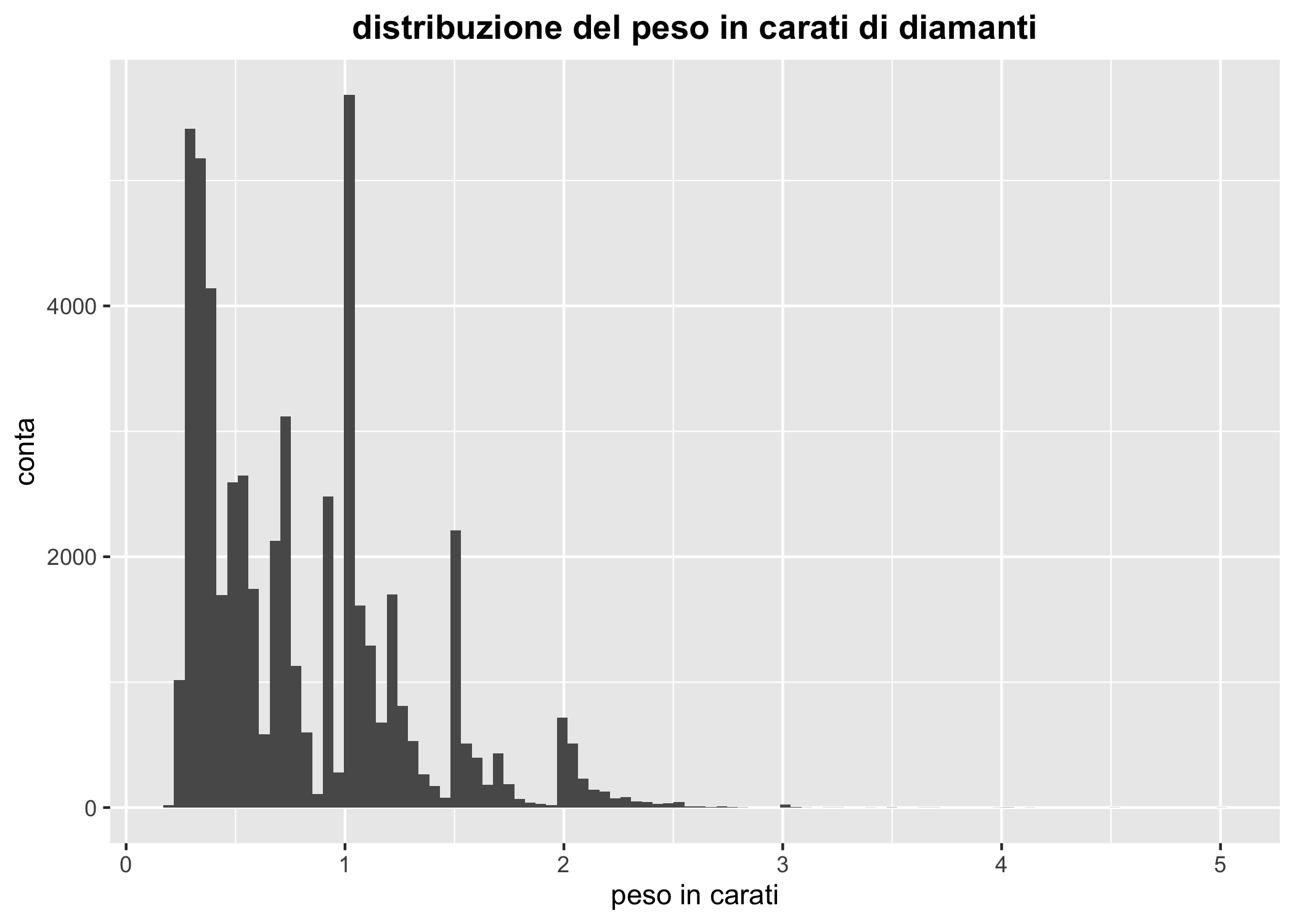 Un istogramma mostrante la distribuzione del peso in carati di oltre 50000 diamanti