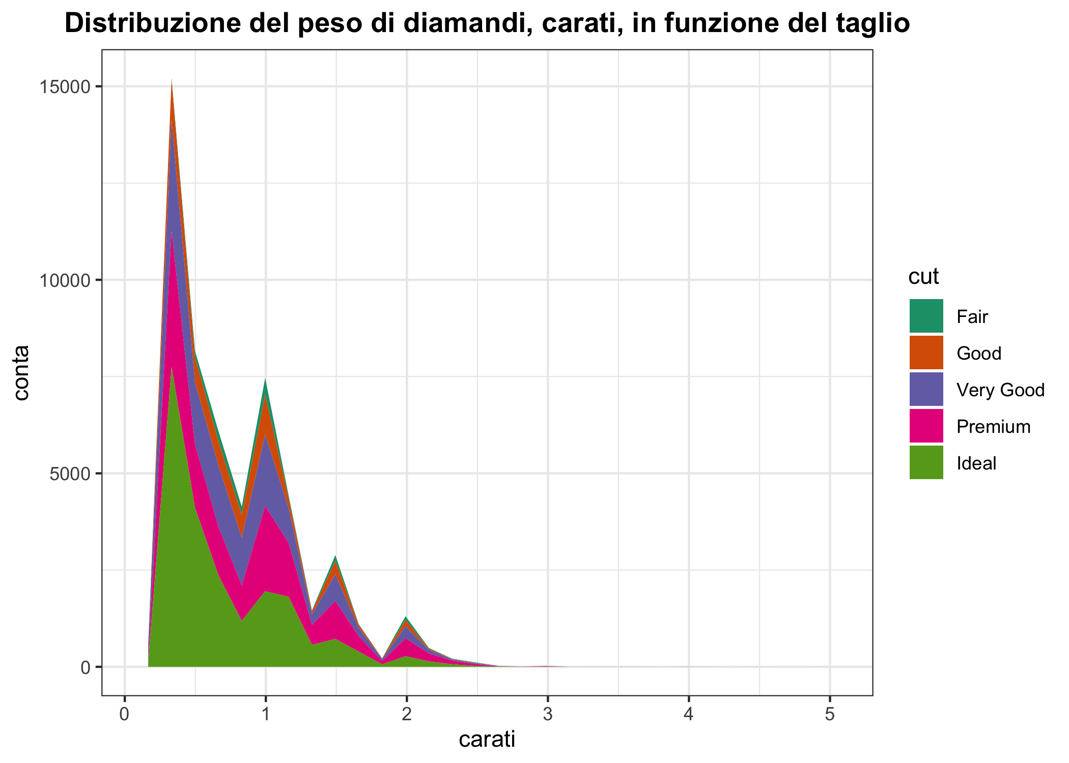 Un diagramma ad area impilata della distribuzione del peso di diamanti di taglio diverso in carati.