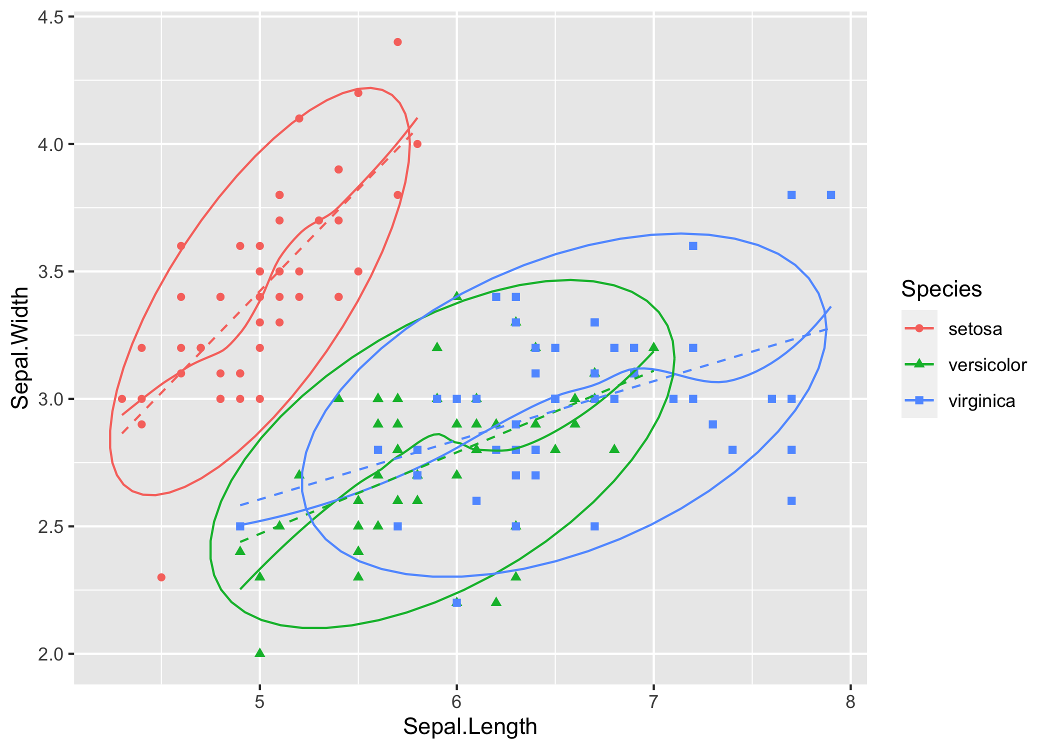 Un grafico a dispersione con smoother nn parametrico (loess) linee di regressione e ellissi di confidenza
