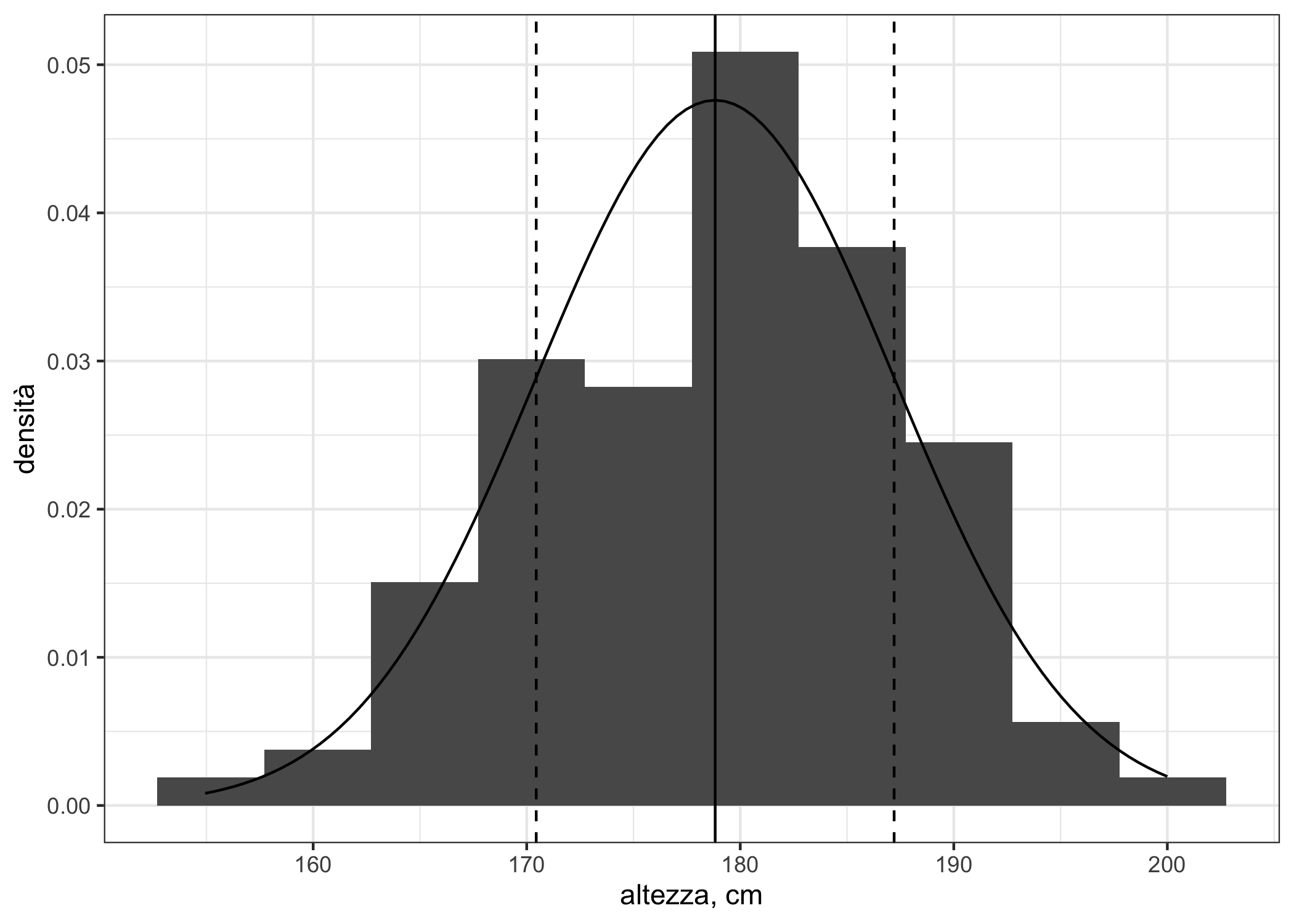 Istogramma e funzione di densità di probabilità per l'altezza di studenti universitari di sesso maschile