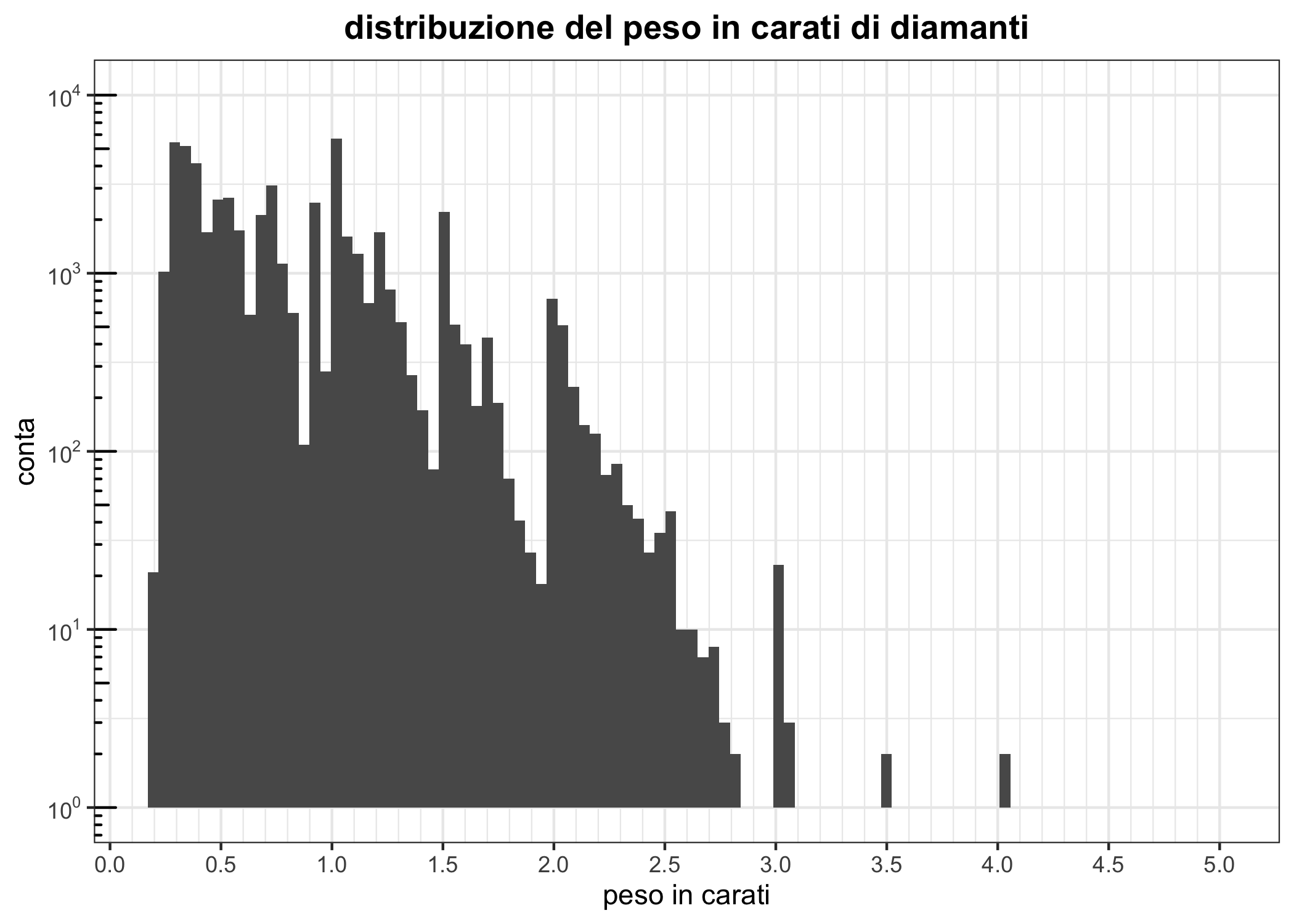 Uso di scale logaritmiche: un'istogramma della dimensione di diamanti in carati.