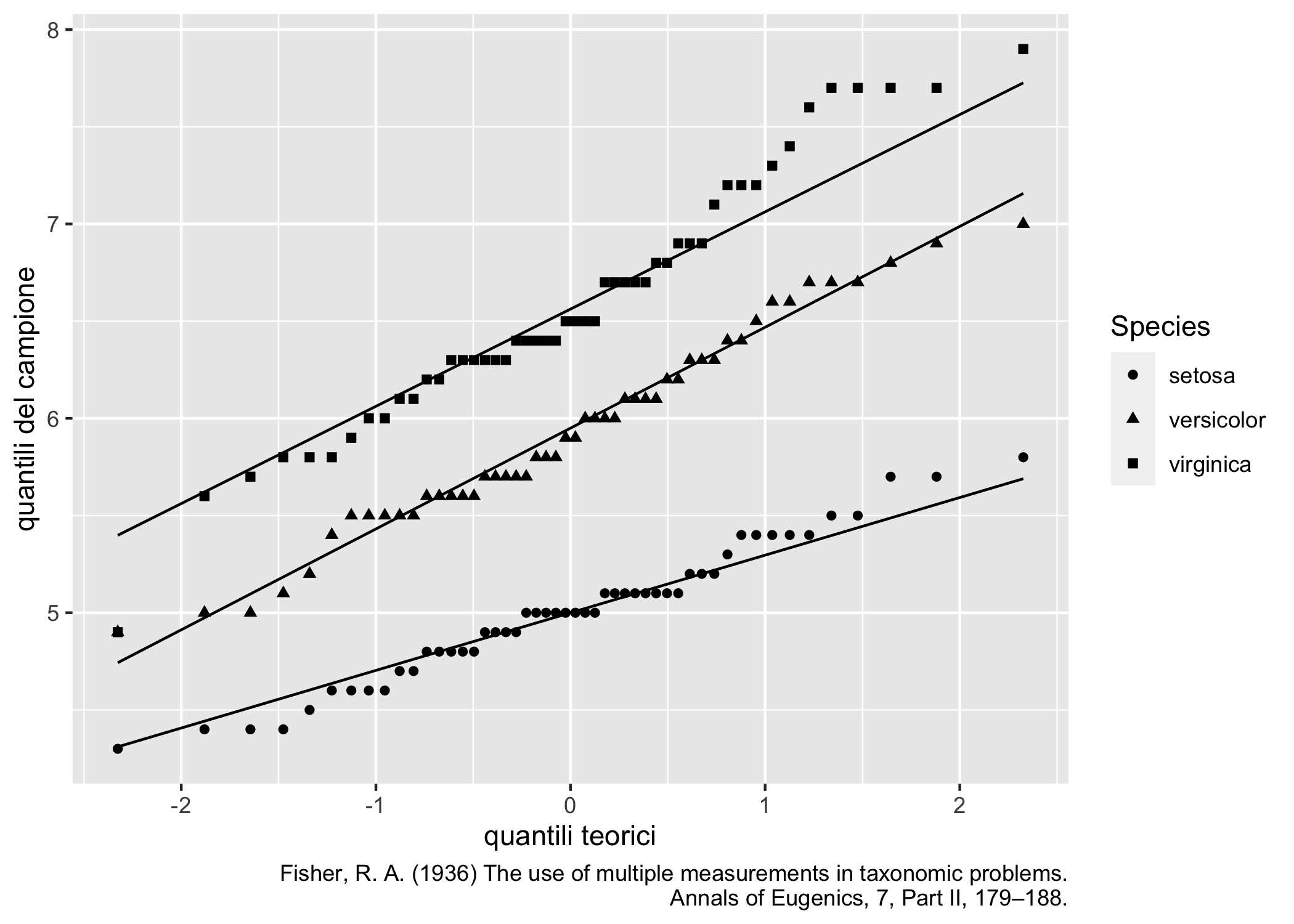 Normal probability plots con ggplot2: lunghezza dei sepali per diverse specie di Iris
