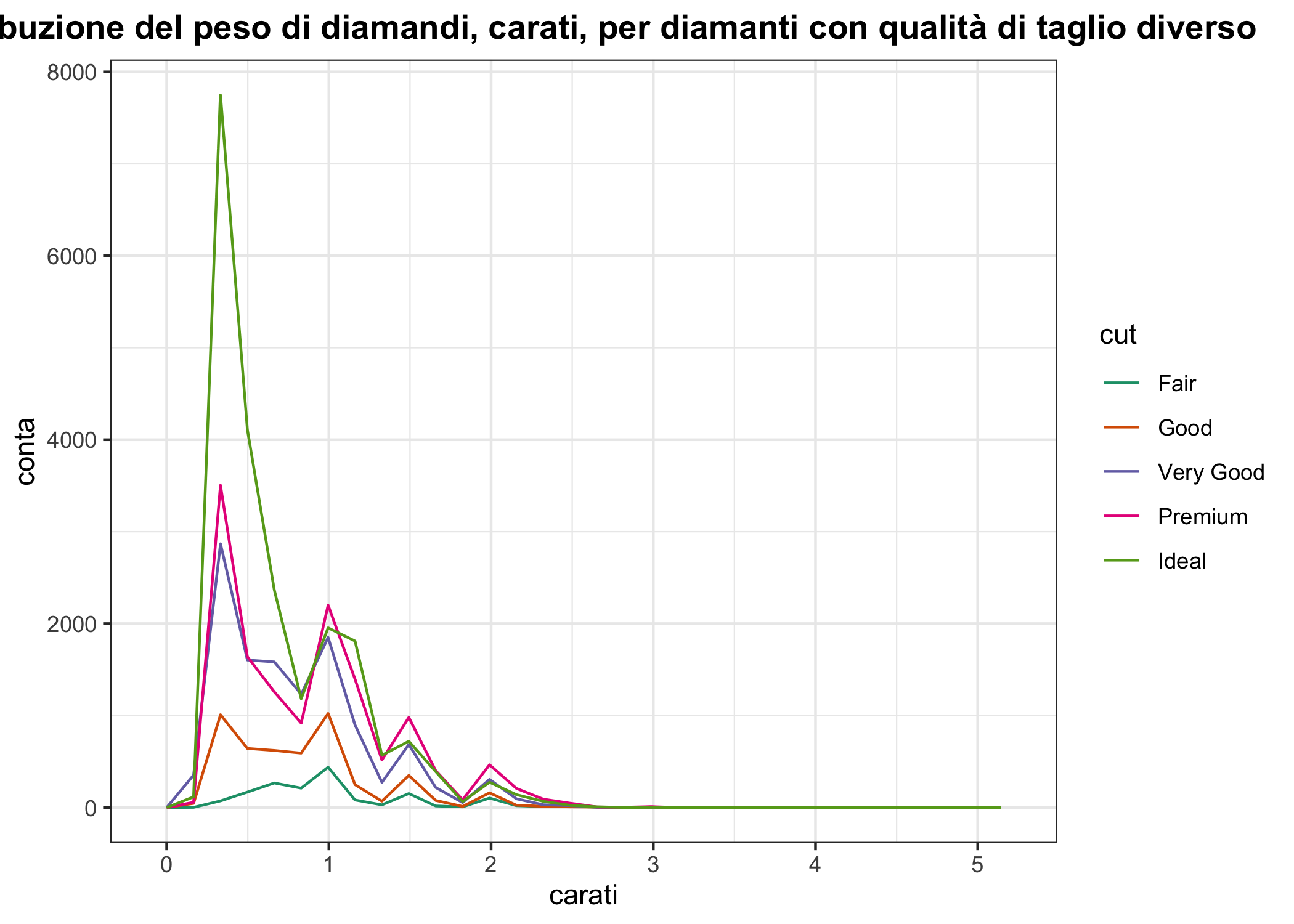 Un esempio di poligoni di frequenza (la distribuzione del peso di diamanti di tagli diversi)