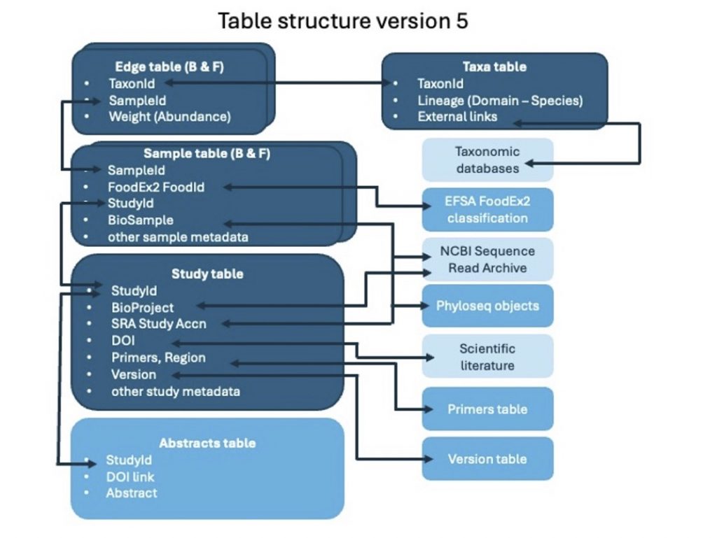 FMBN v5 table structure