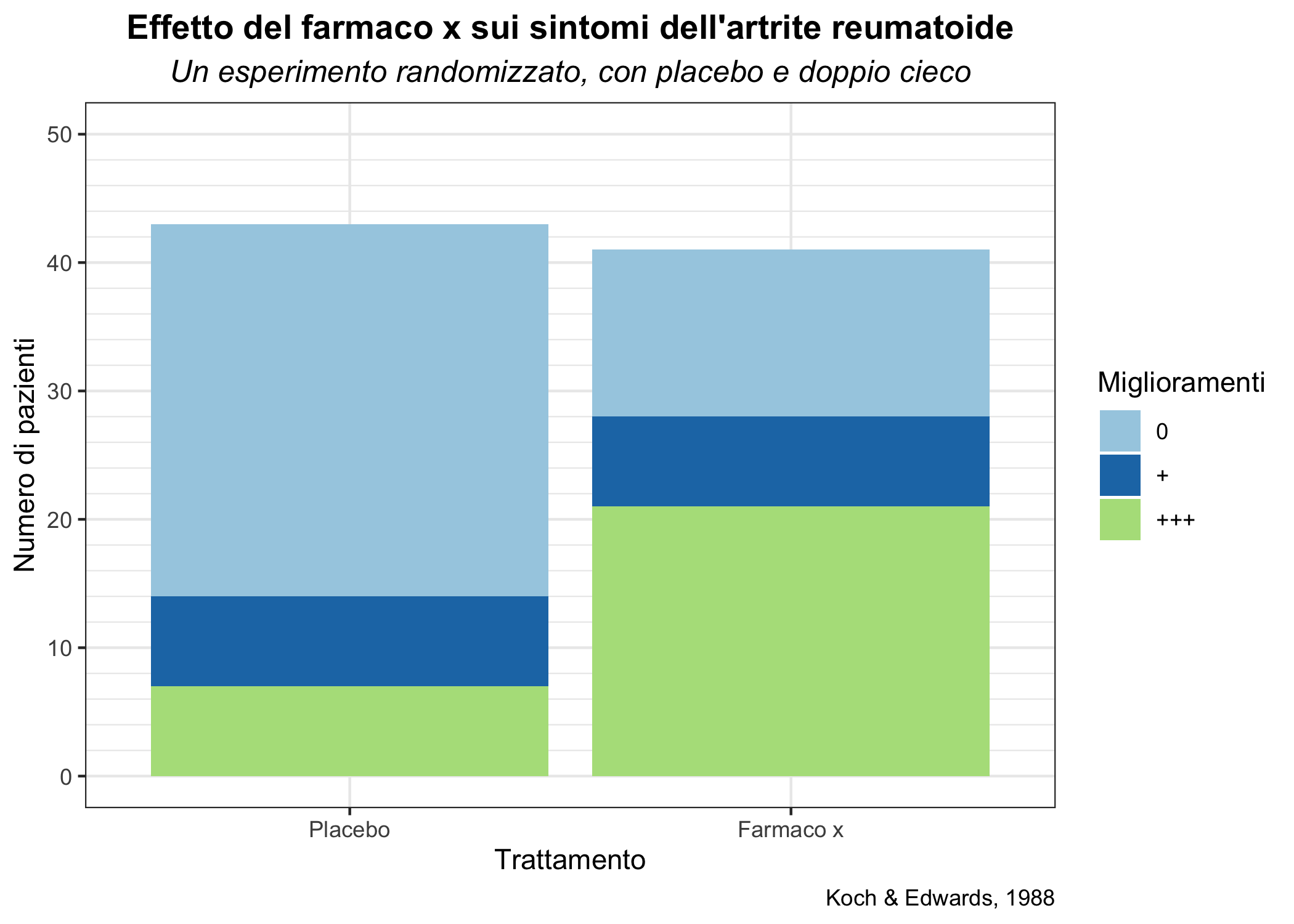 Un grafico a barre semplice.