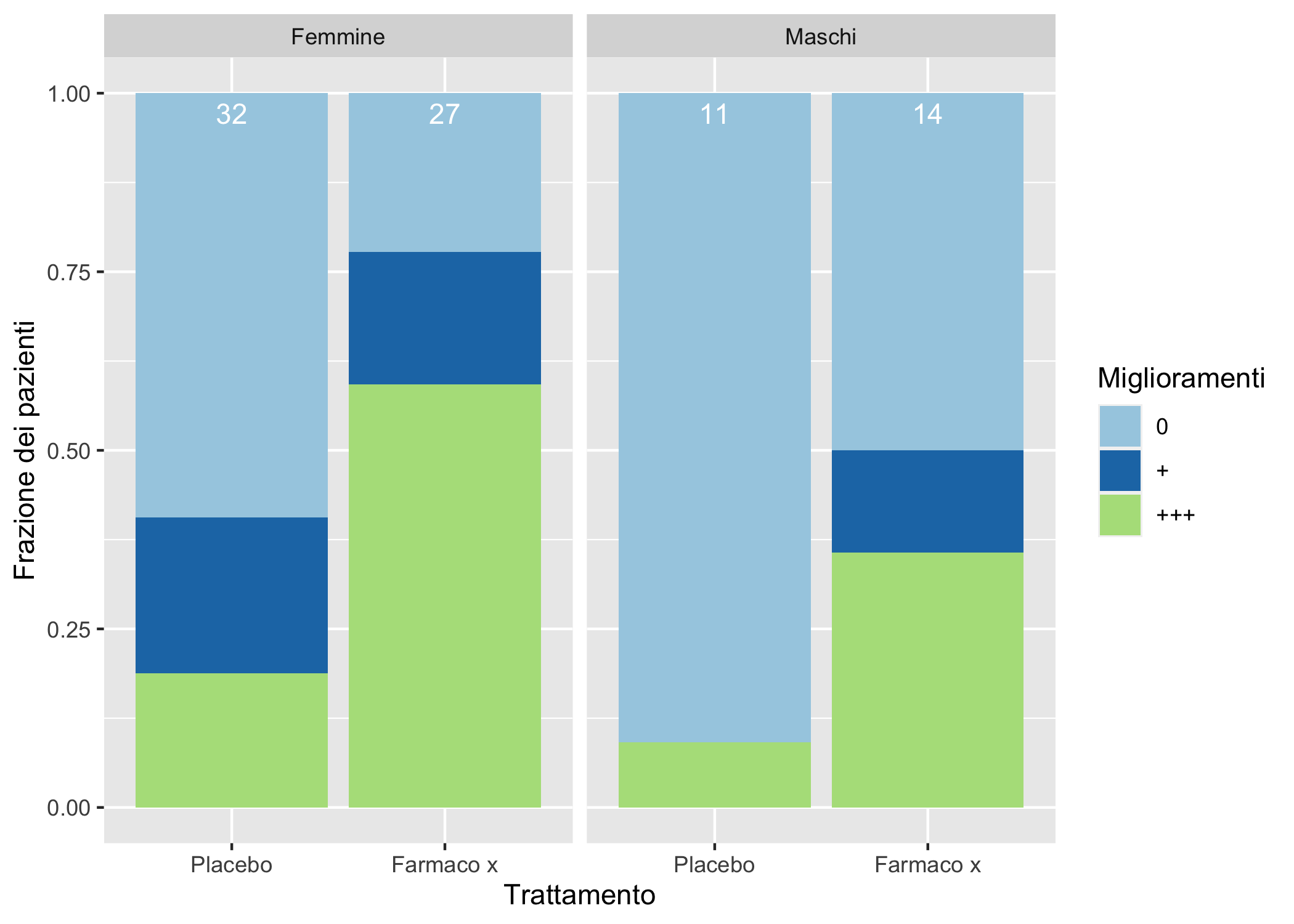 Un grafico a barre con facet