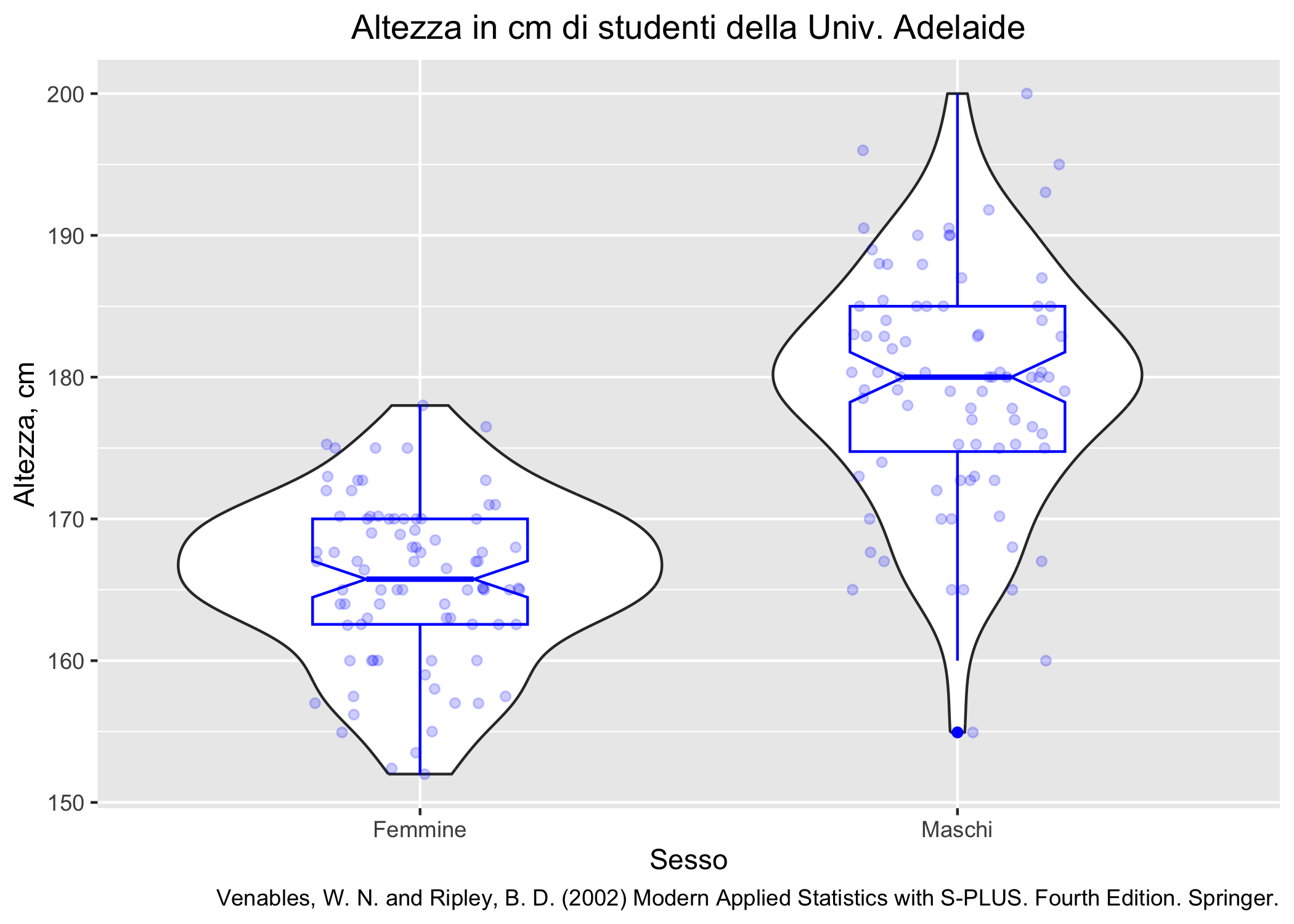 Combinazione di box plot, violin plot e jitter plot.