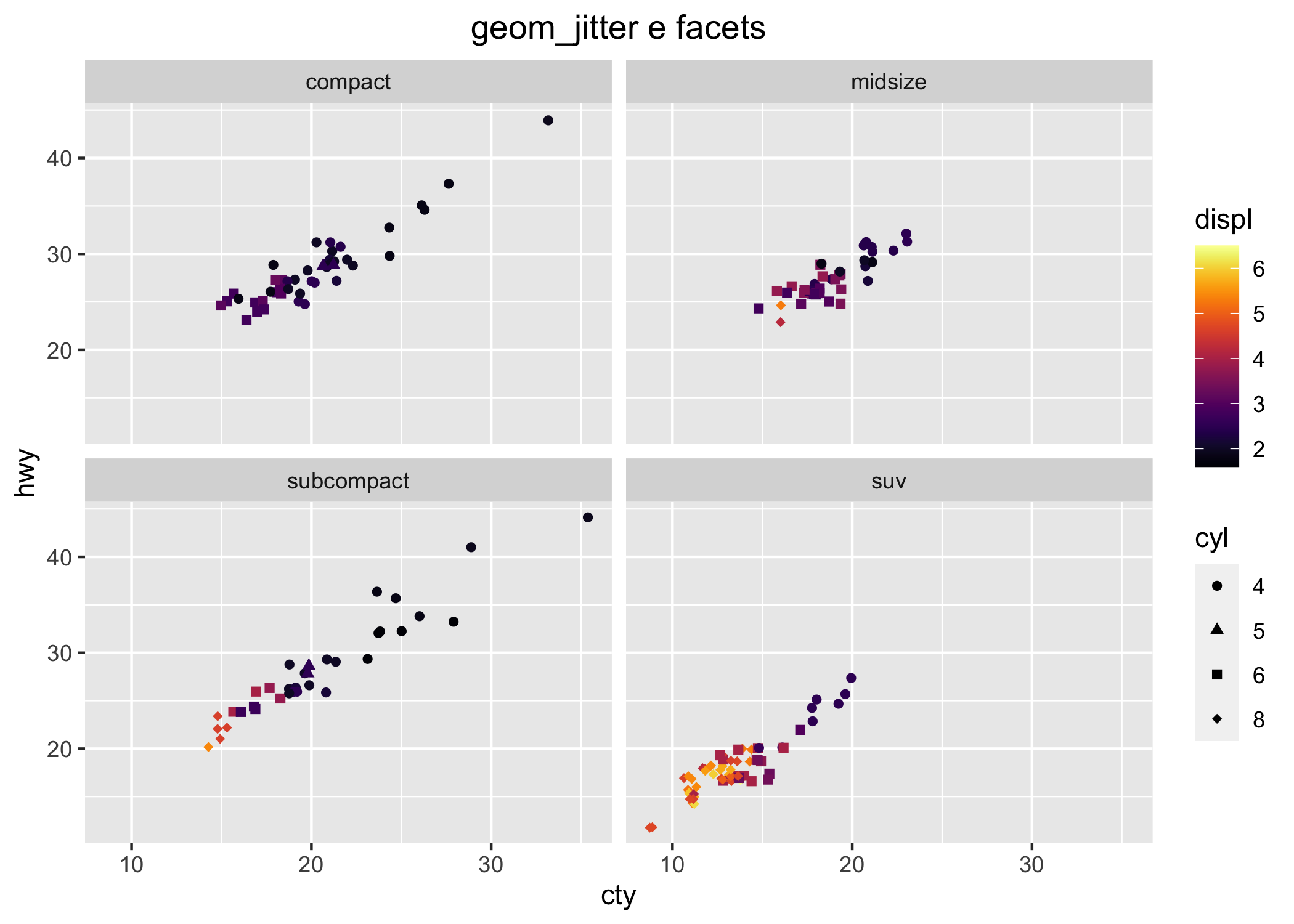 Grafico a dispersione con facets.