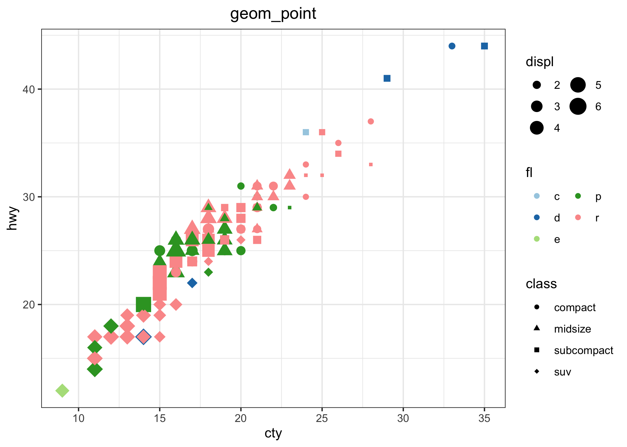 Un bubble plot