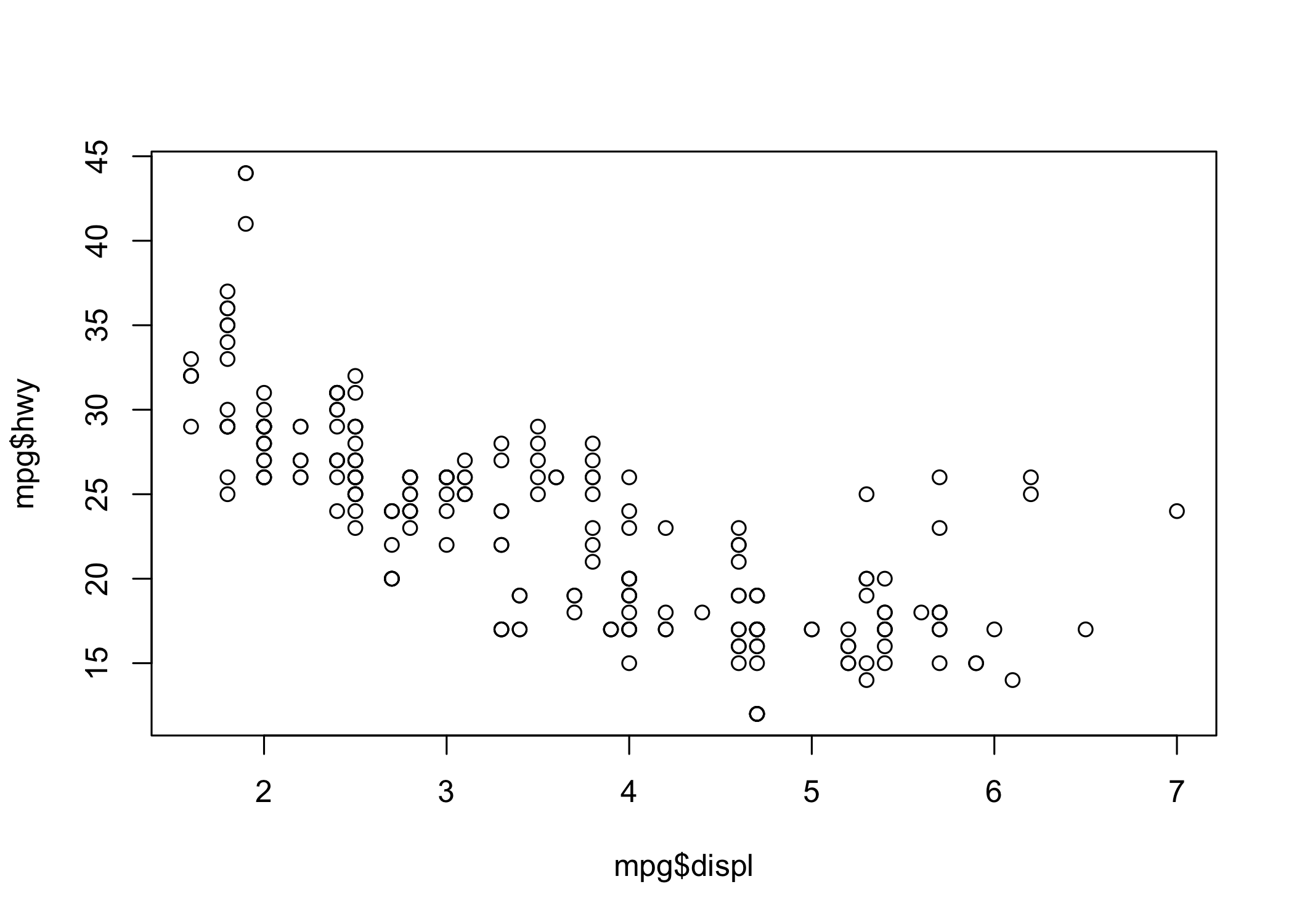 Un grafico a dispersione ottenuto con la grafica di base di R.