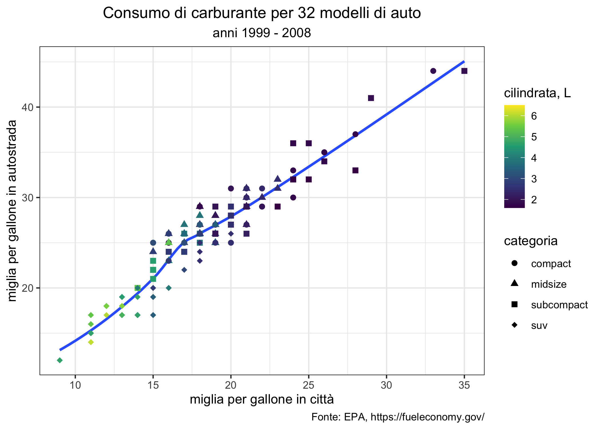 Un grafico a dispersione, con annotazioni, realizzato con `ggplot2`.