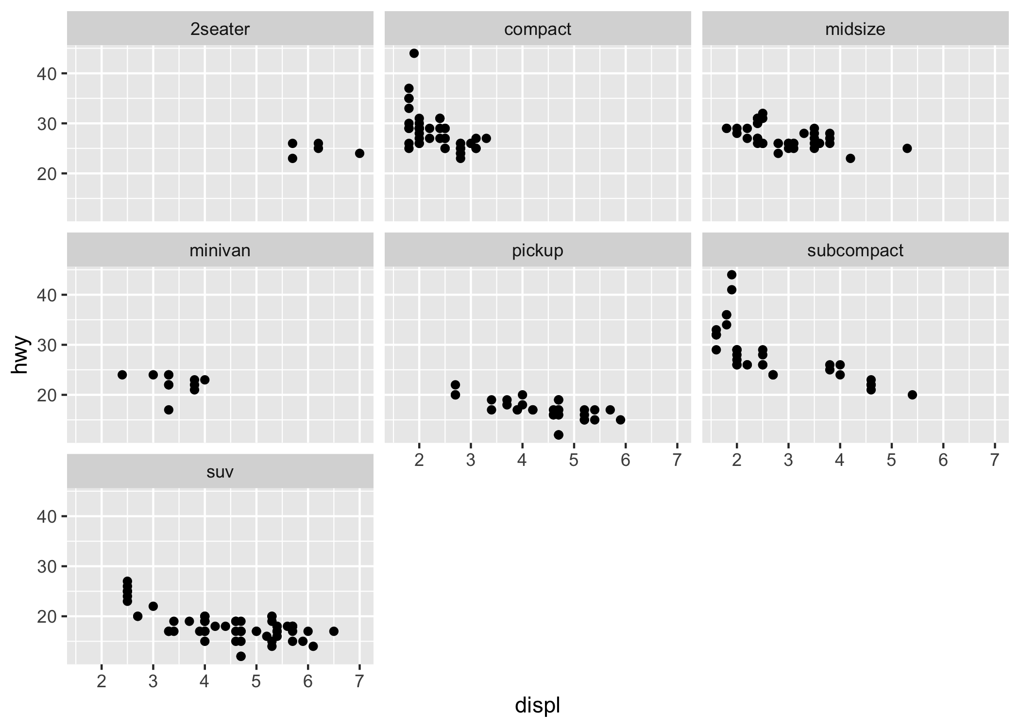 Un grafico a dispersione ottenuto con `ggplot2`.