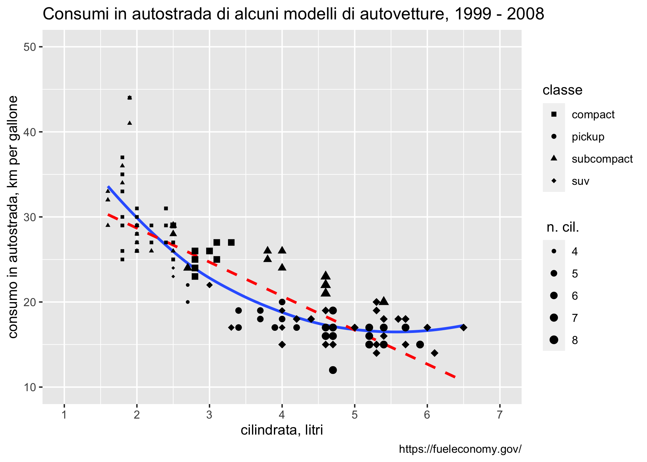 Gli elementi della grammatica della grafica in un grafico generato da ggplot