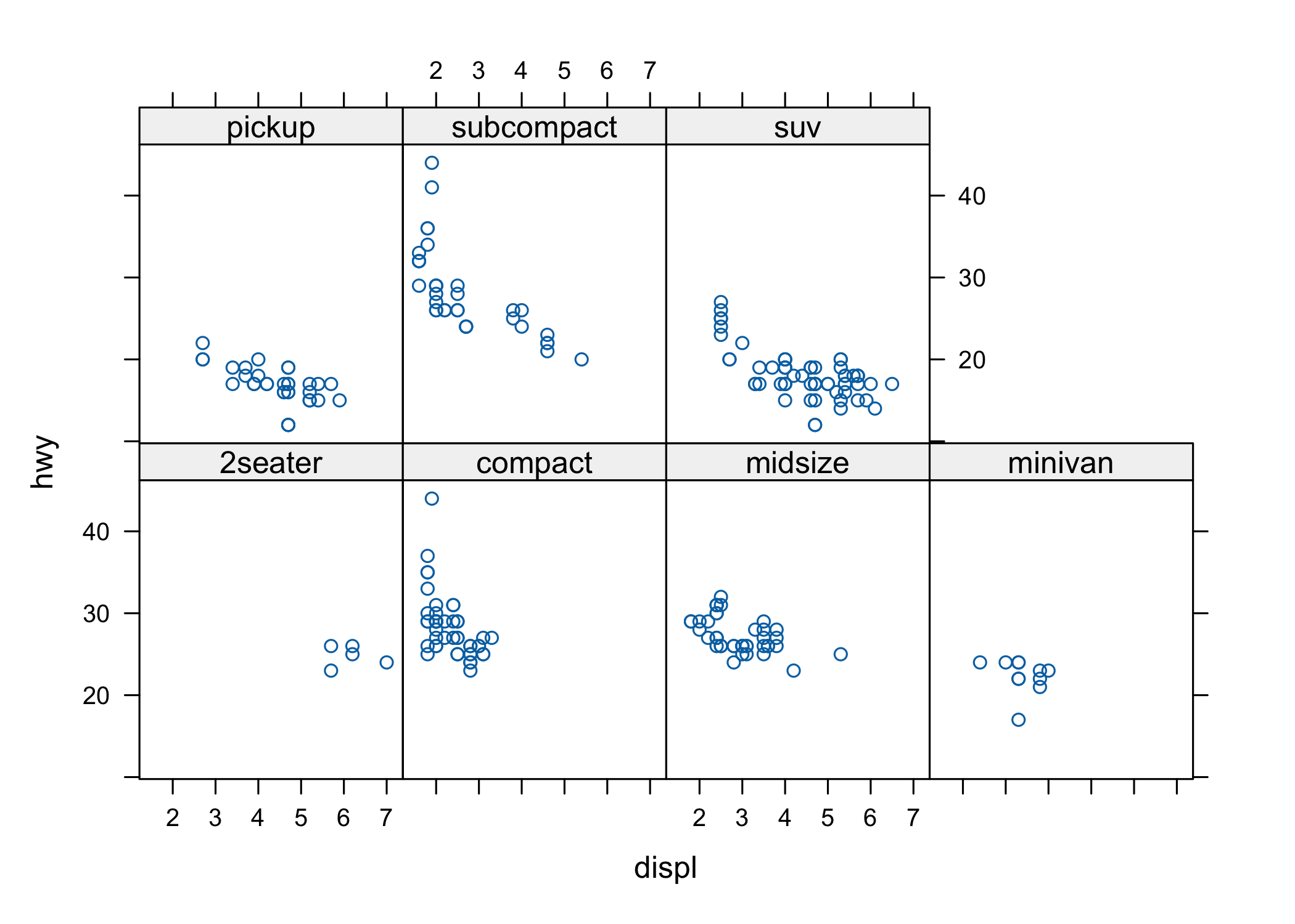 Un grafico a dispersione ottenuto con `lattice`.