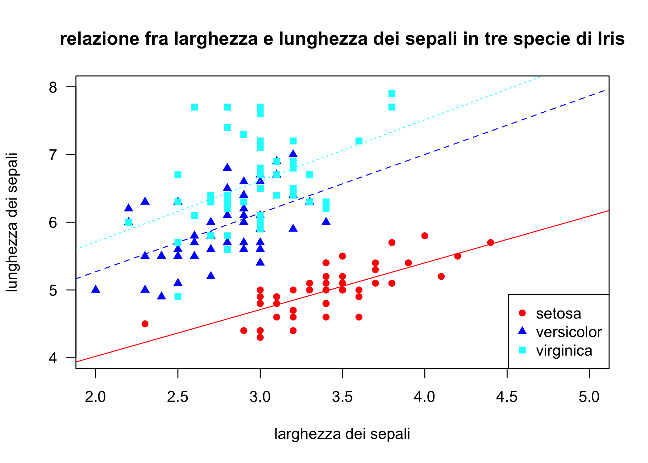 Un grafico a dispersione realizzato con la grafica di base