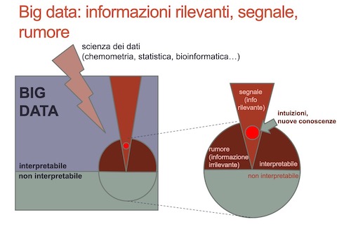  Big data e scienze sperimentali: l'ago nel pagliaio. La figura è modificata da Szymańska, E., 2018.