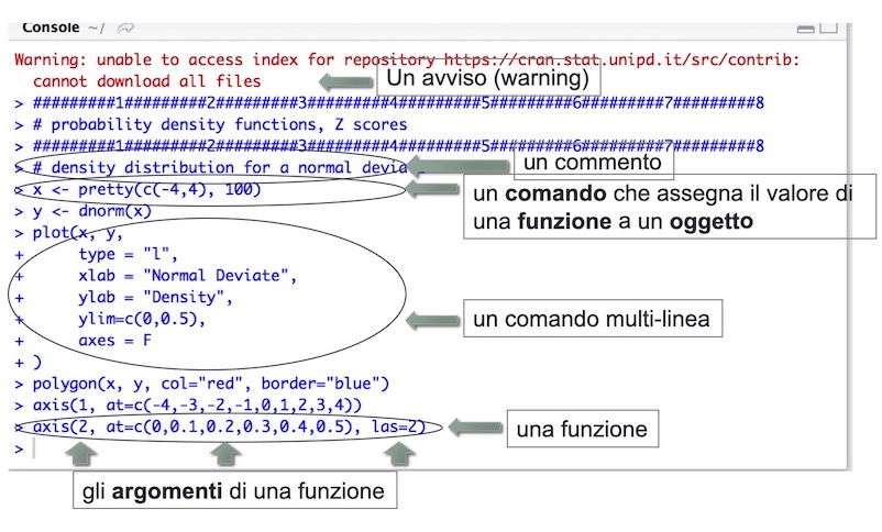 Esempi di comandi scritti alla console.