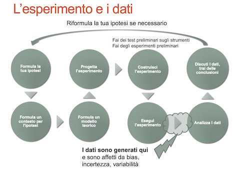 Dall'ipotesi sperimentale alle conclusioni.